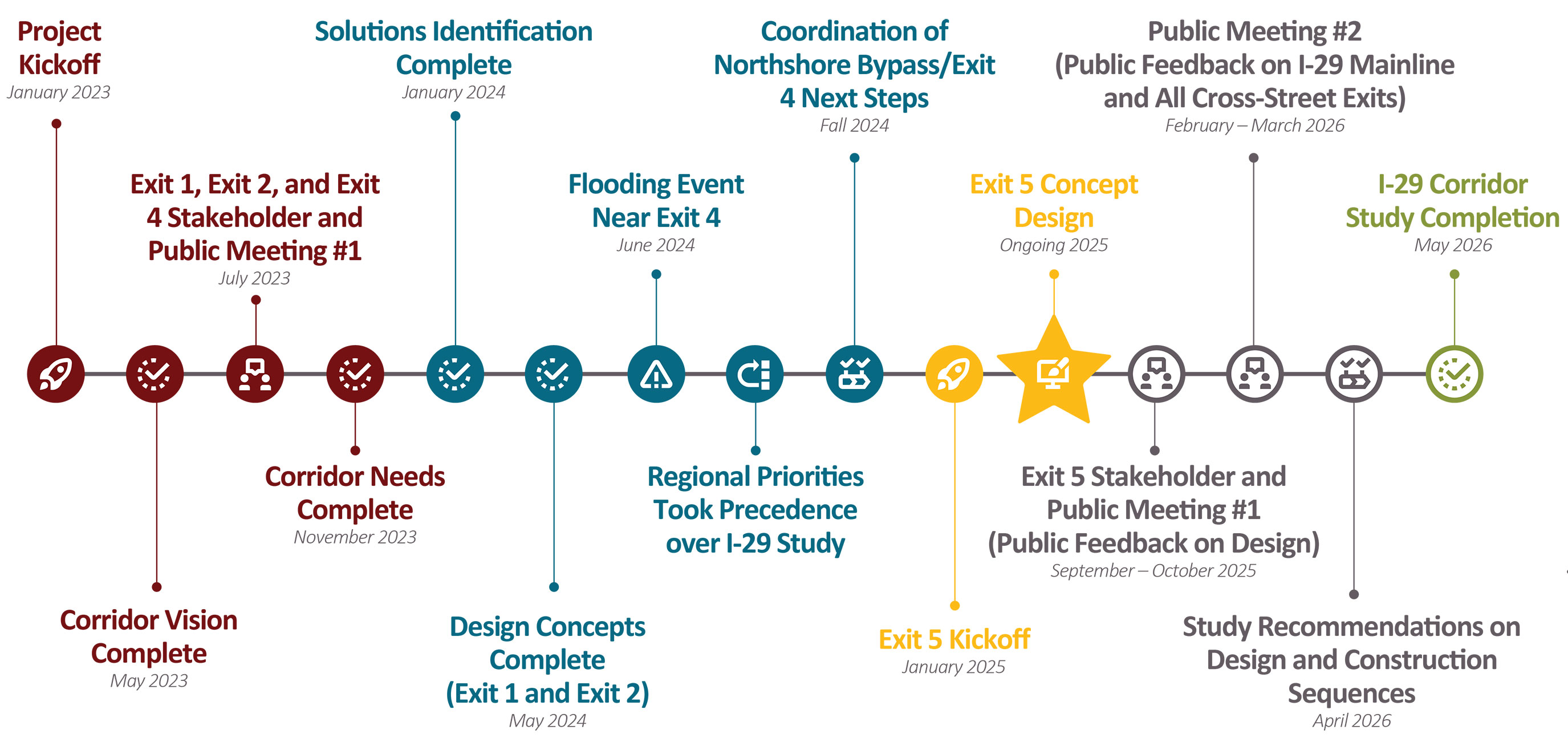 Project timeline.