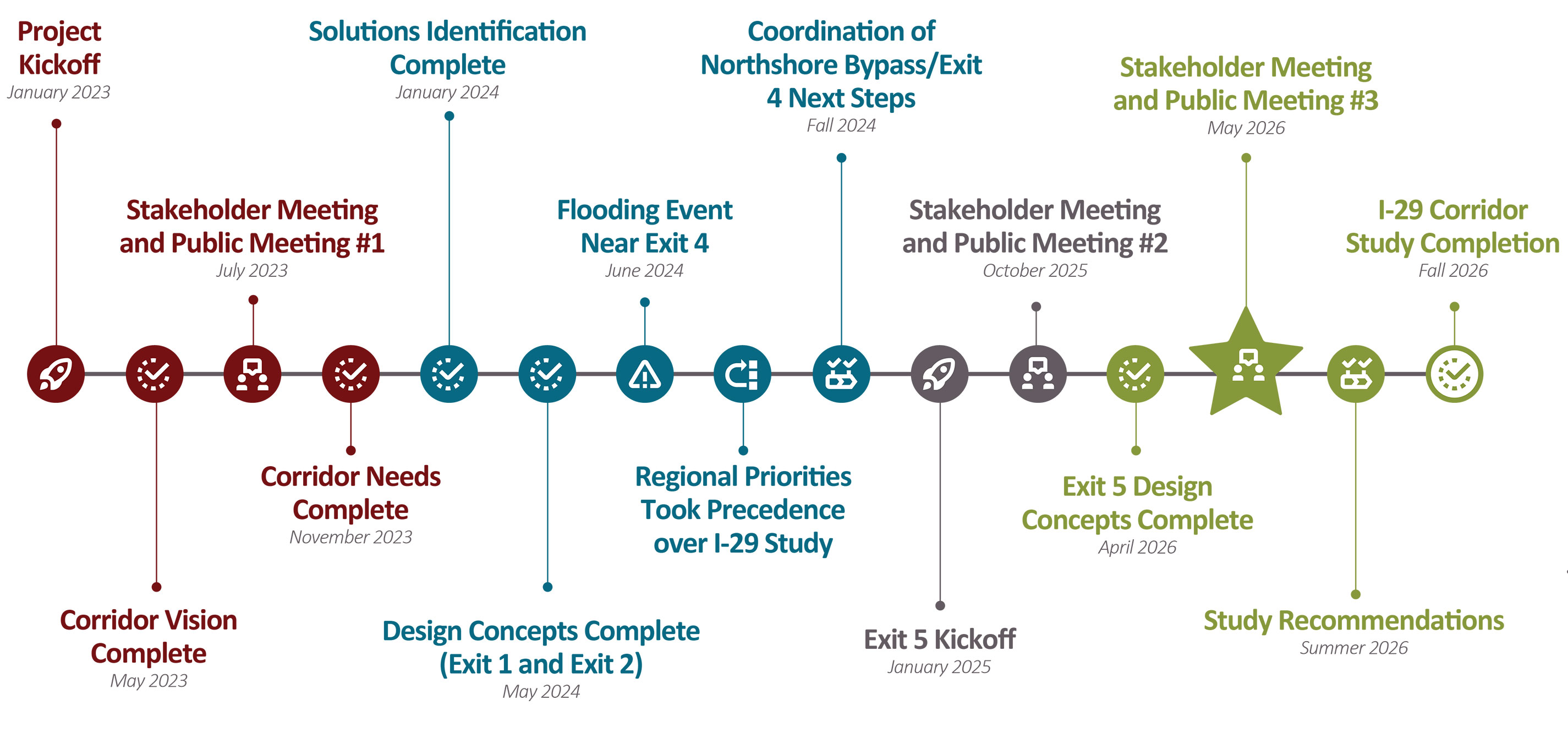 Project timeline.